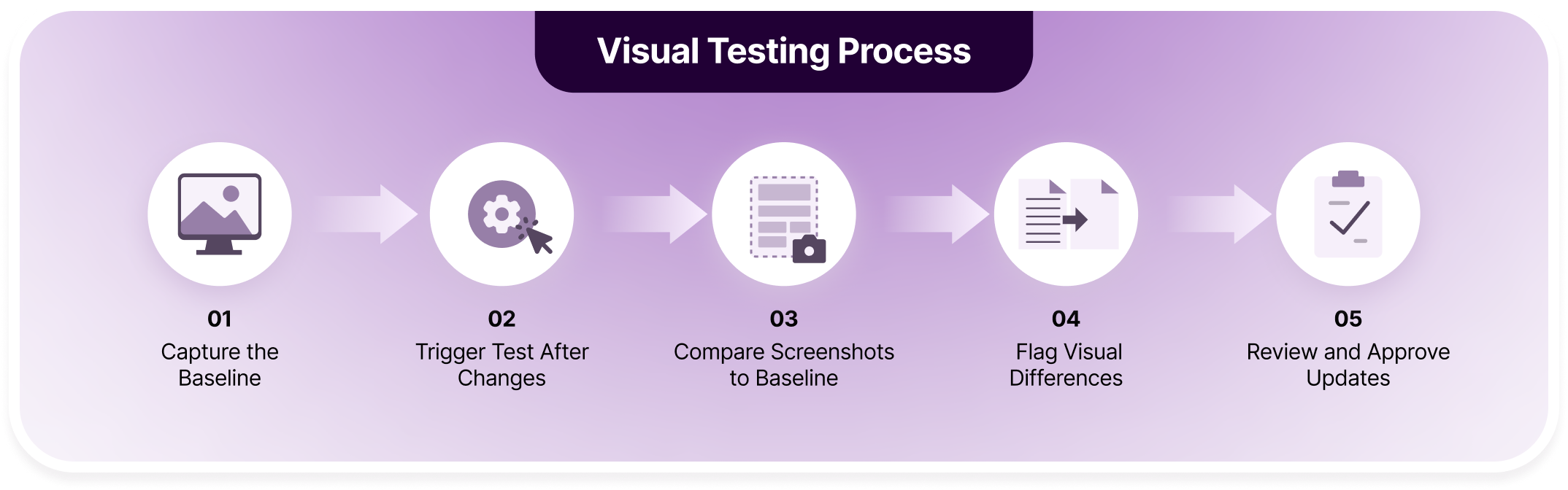 Visual Testing Process
